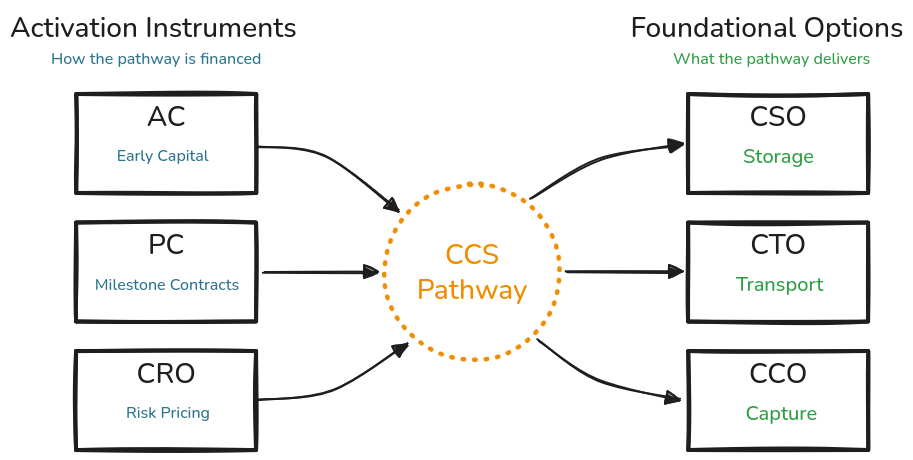 Activation Architecture Diagram